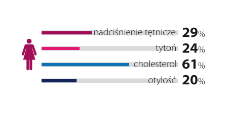 Kobiety żyją dłużej, ale wcale nie zdrowiej