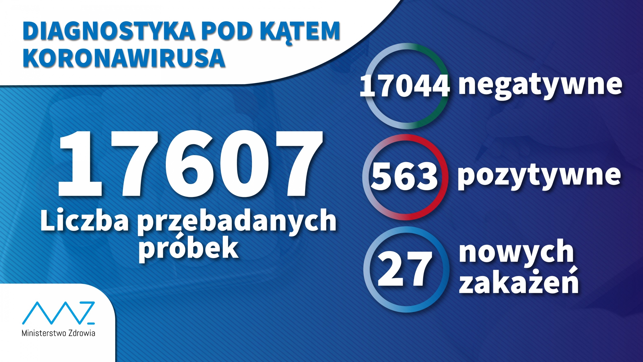 563 zakażonych – siedem osób zmarło